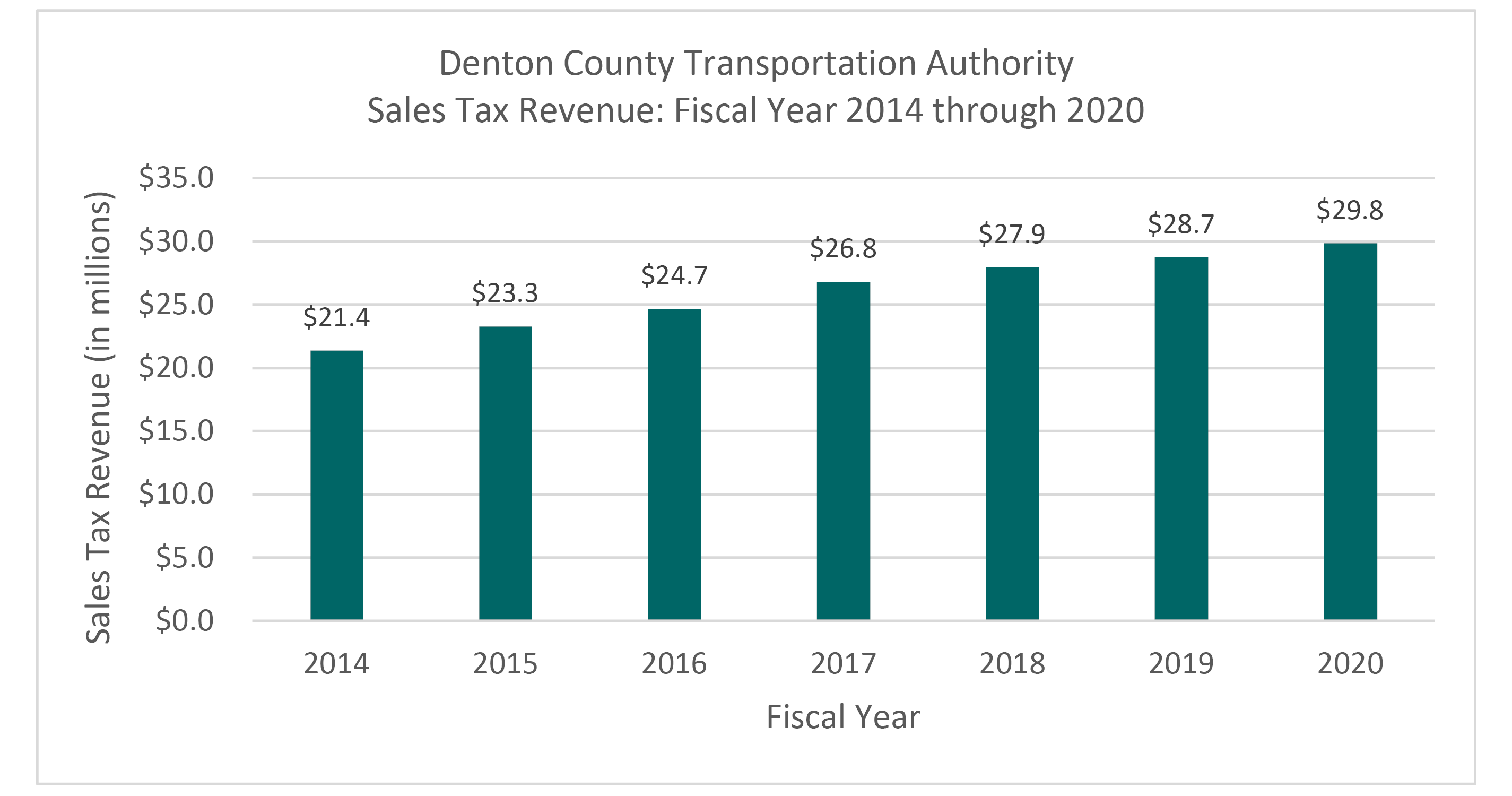 Sales Tax Revenue Chart