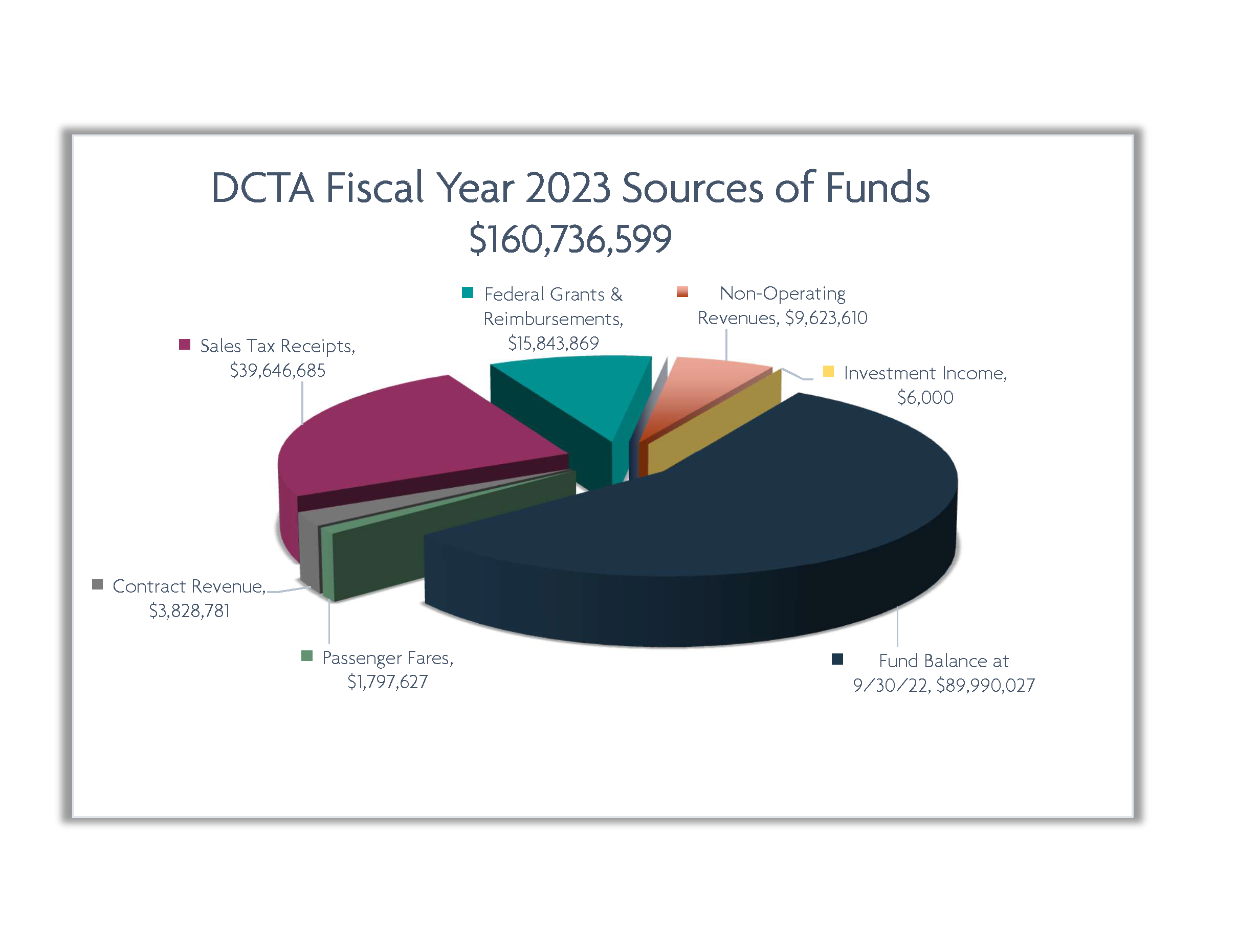 DCTA Fiscal Year 2023 Sources of Funds Pie Graph